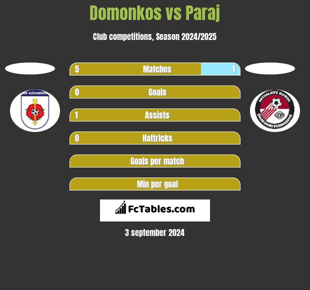 Domonkos vs Paraj h2h player stats