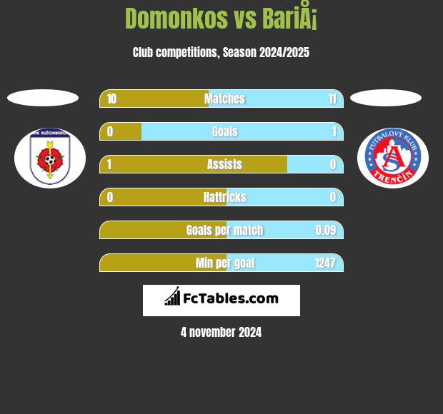 Domonkos vs BariÅ¡ h2h player stats