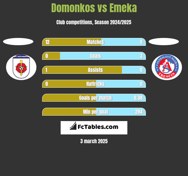 Domonkos vs Emeka h2h player stats