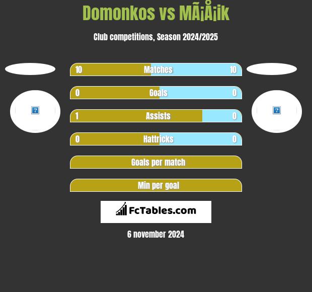 Domonkos vs MÃ¡Å¡ik h2h player stats