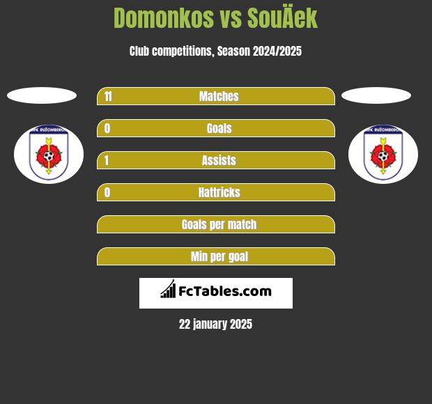 Domonkos vs SouÄek h2h player stats