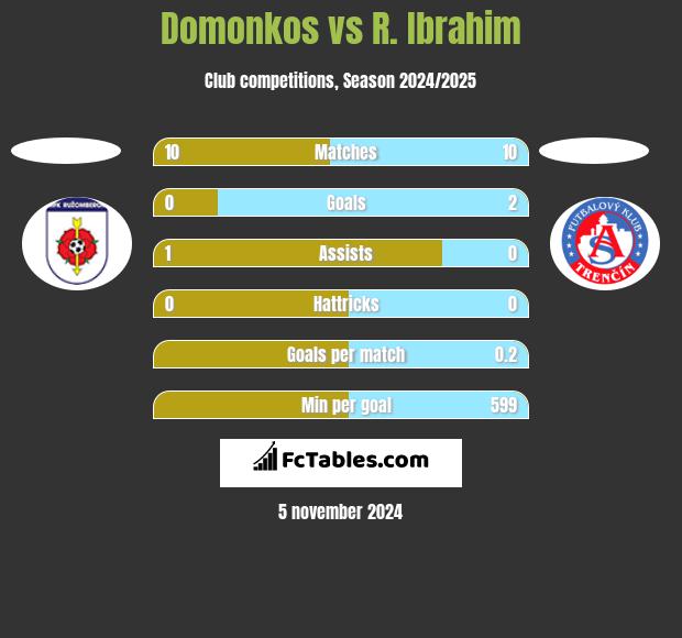 Domonkos vs R. Ibrahim h2h player stats