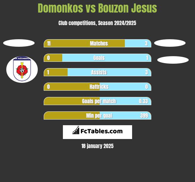 Domonkos vs Bouzon Jesus h2h player stats