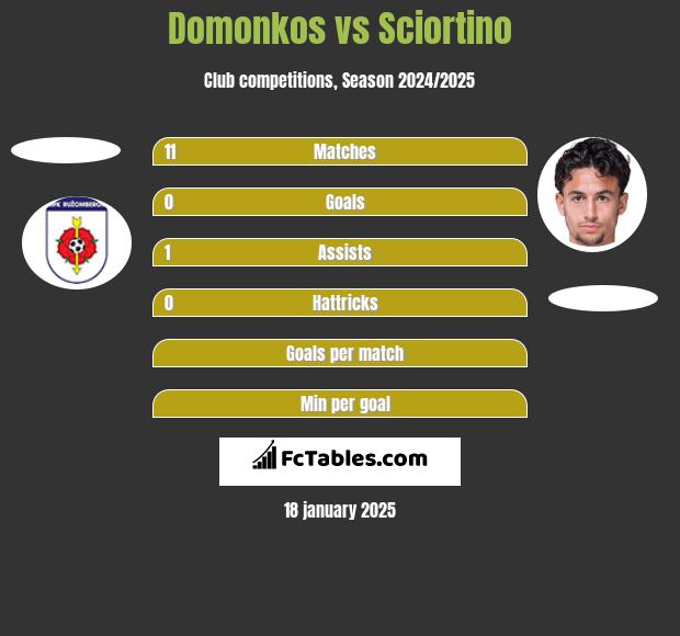 Domonkos vs Sciortino h2h player stats