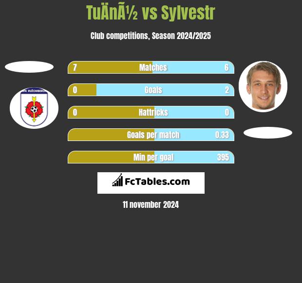 TuÄnÃ½ vs Sylvestr h2h player stats