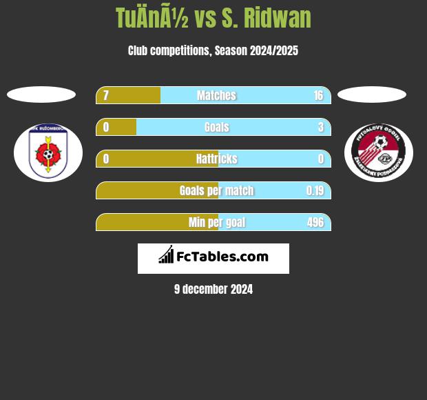 TuÄnÃ½ vs S. Ridwan h2h player stats