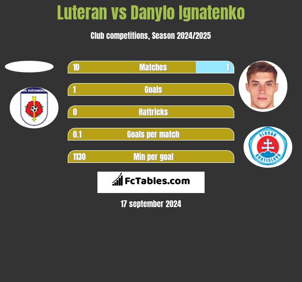 Luteran vs Danylo Ignatenko h2h player stats