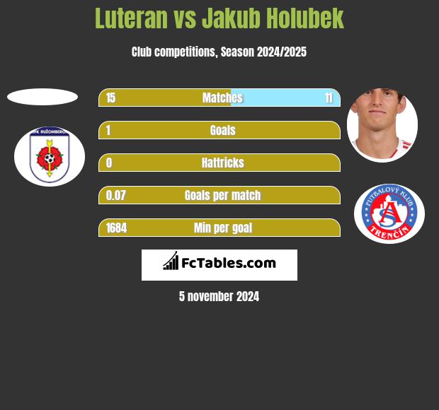 Luteran vs Jakub Holubek h2h player stats