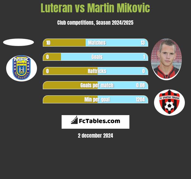 Luteran vs Martin Mikovic h2h player stats