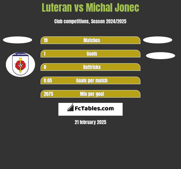 Luteran vs Michal Jonec h2h player stats