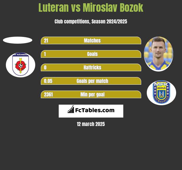 Luteran vs Miroslav Bozok h2h player stats