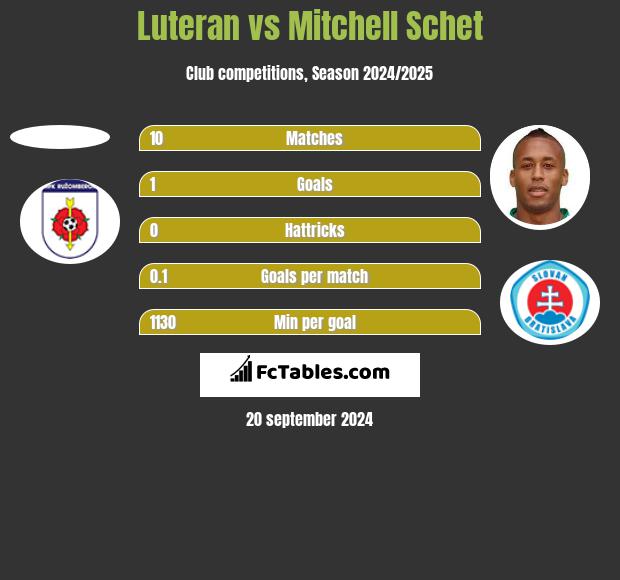 Luteran vs Mitchell Schet h2h player stats