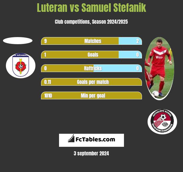 Luteran vs Samuel Stefanik h2h player stats