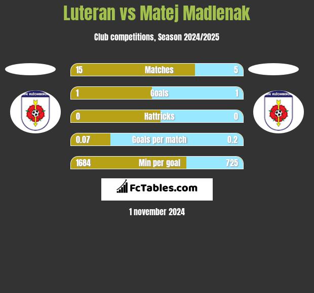 Luteran vs Matej Madlenak h2h player stats