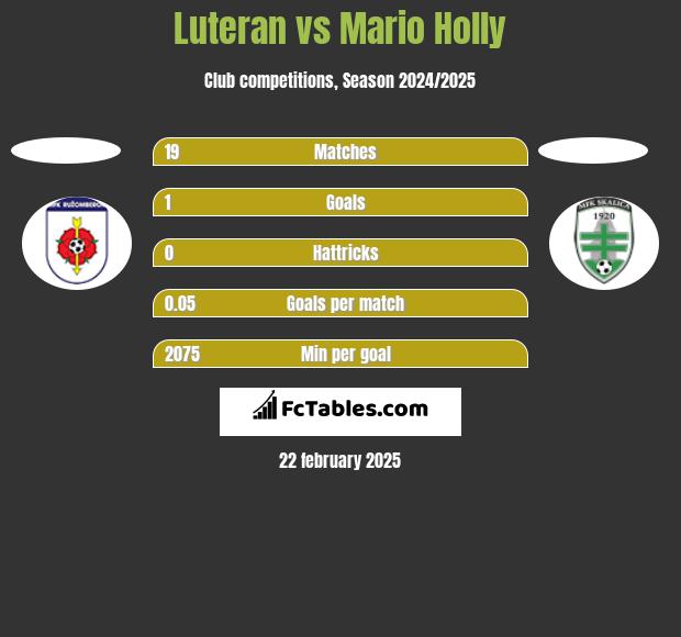 Luteran vs Mario Holly h2h player stats