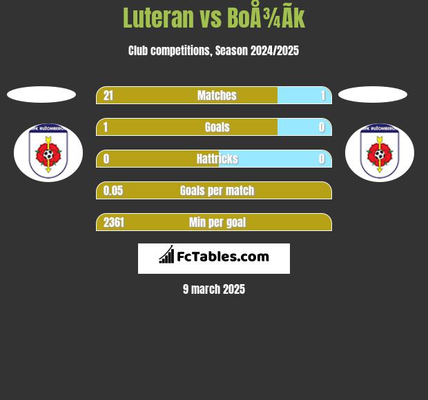 Luteran vs BoÅ¾Ã­k h2h player stats