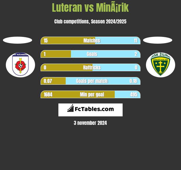 Luteran vs MinÃ¡rik h2h player stats