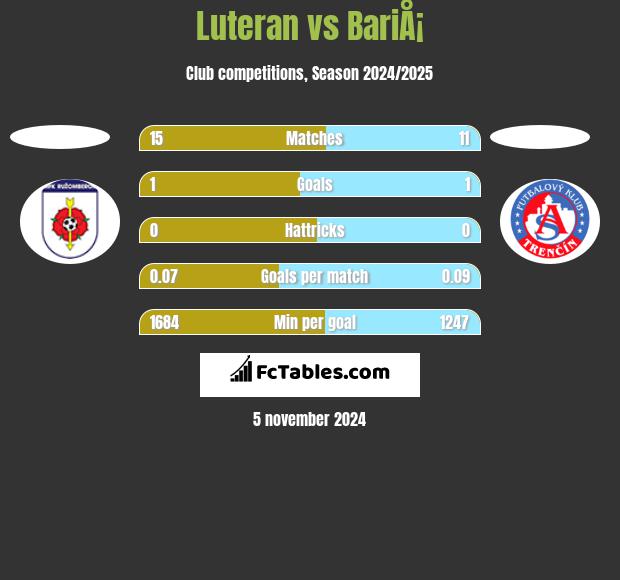 Luteran vs BariÅ¡ h2h player stats