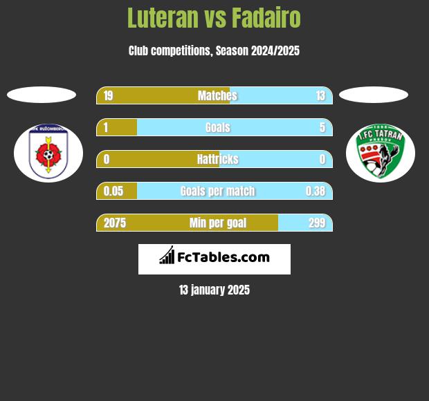 Luteran vs Fadairo h2h player stats