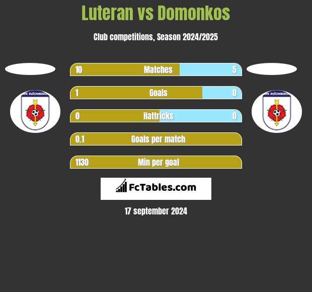 Luteran vs Domonkos h2h player stats