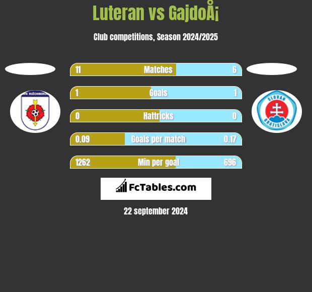 Luteran vs GajdoÅ¡ h2h player stats