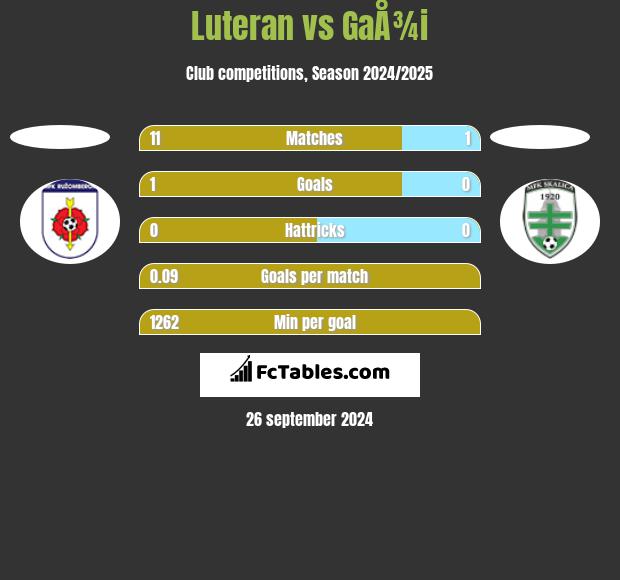 Luteran vs GaÅ¾i h2h player stats