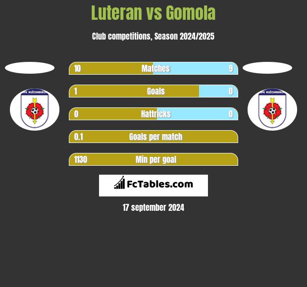 Luteran vs Gomola h2h player stats