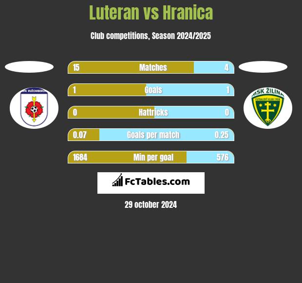 Luteran vs Hranica h2h player stats