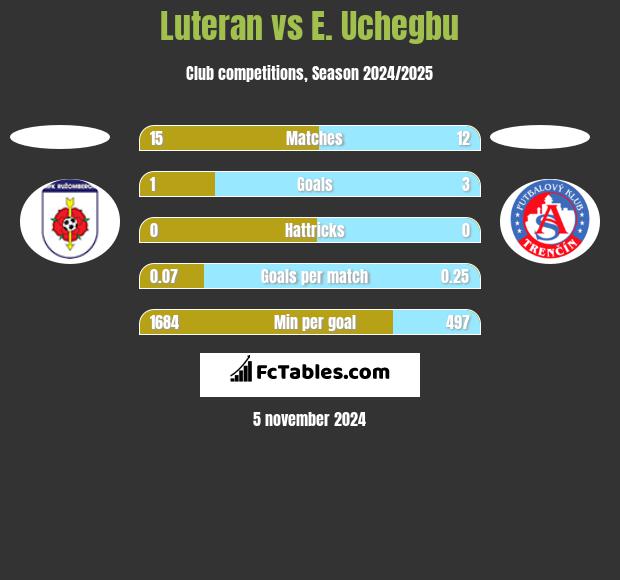 Luteran vs E. Uchegbu h2h player stats