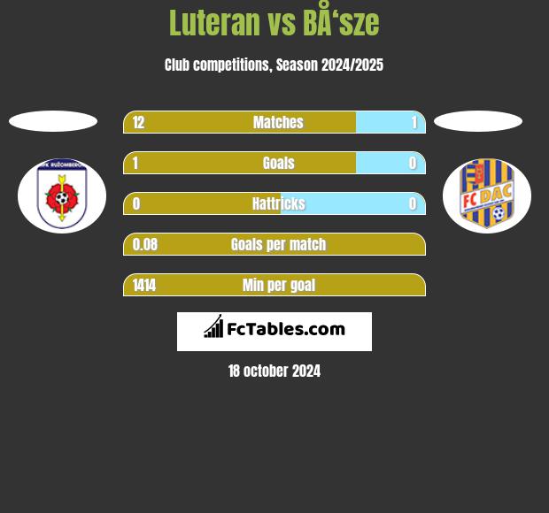 Luteran vs BÅ‘sze h2h player stats