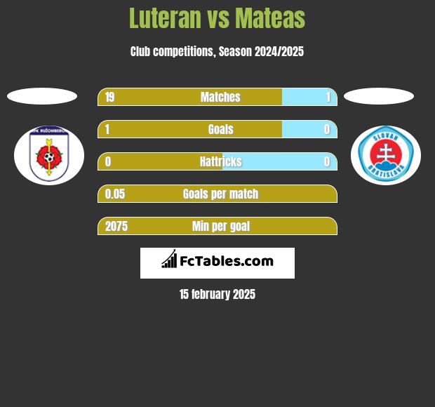 Luteran vs Mateas h2h player stats