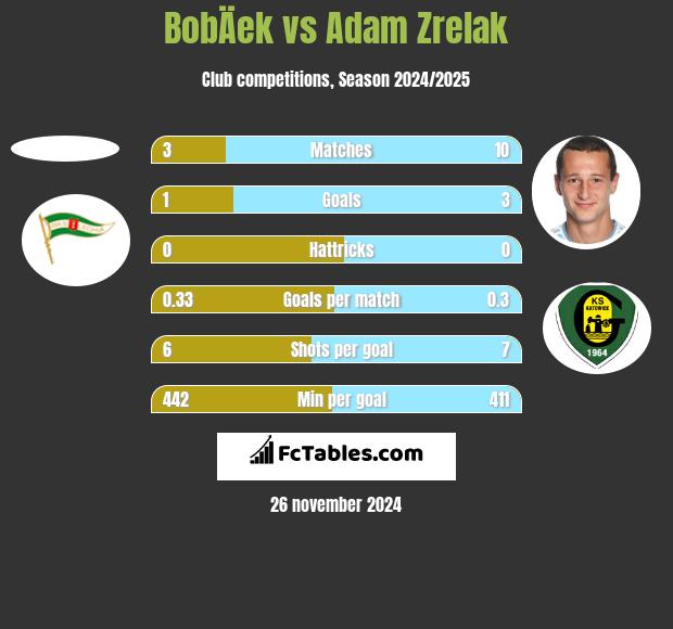 BobÄek vs Adam Zrelak h2h player stats