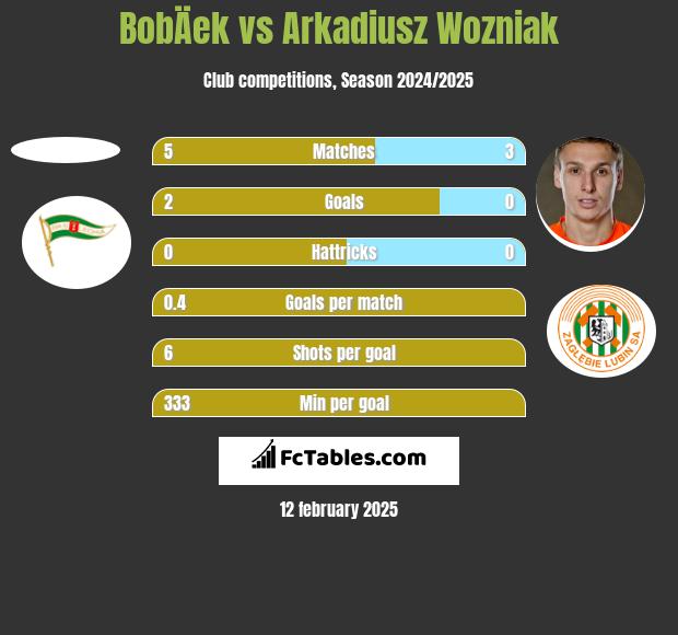 BobÄek vs Arkadiusz Woźniak h2h player stats