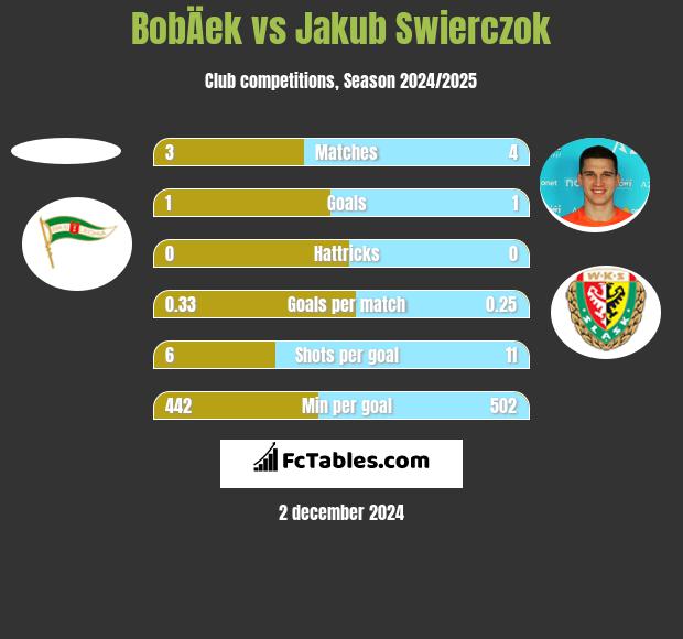 BobÄek vs Jakub Świerczok h2h player stats