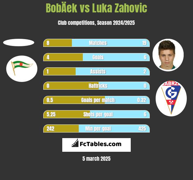 BobÄek vs Luka Zahovic h2h player stats