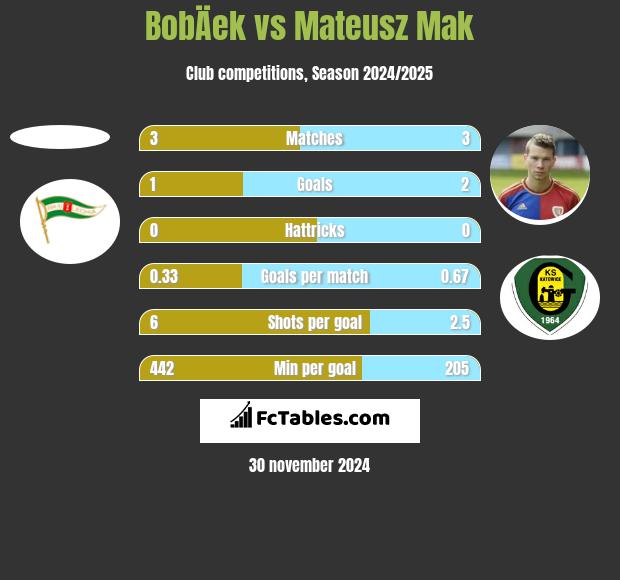 BobÄek vs Mateusz Mak h2h player stats