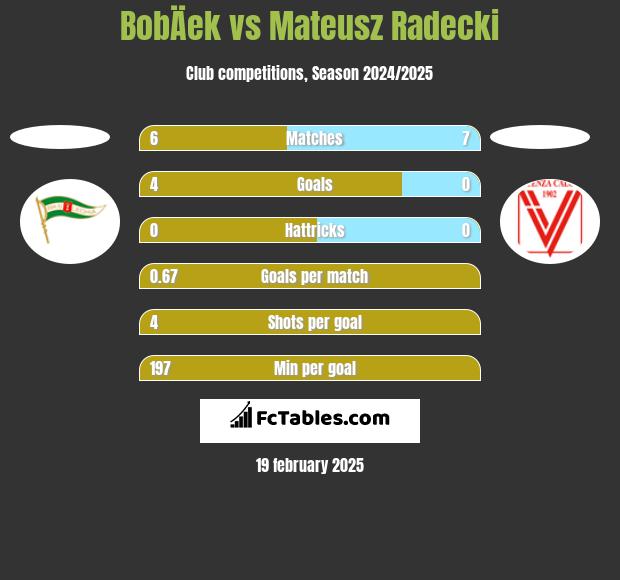 BobÄek vs Mateusz Radecki h2h player stats