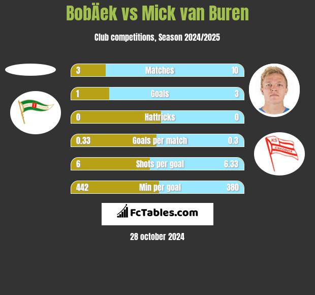 BobÄek vs Mick van Buren h2h player stats