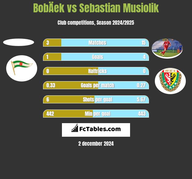 BobÄek vs Sebastian Musiolik h2h player stats