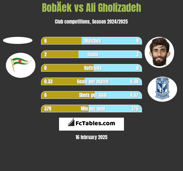 BobÄek vs Ali Gholizadeh h2h player stats