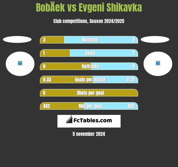 BobÄek vs Evgeni Shikavka h2h player stats