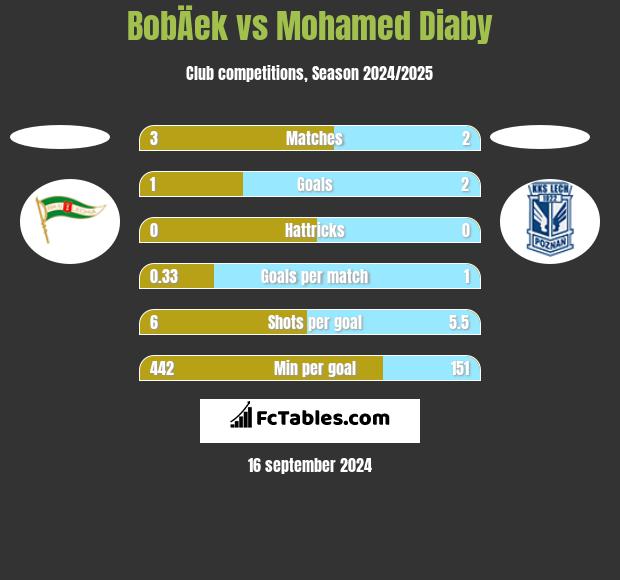 BobÄek vs Mohamed Diaby h2h player stats