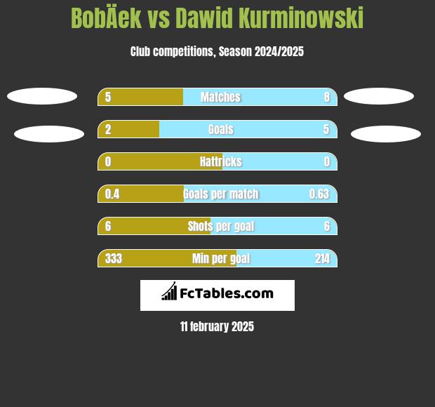 BobÄek vs Dawid Kurminowski h2h player stats