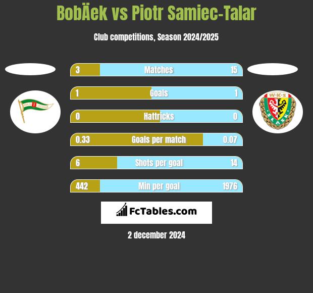 BobÄek vs Piotr Samiec-Talar h2h player stats