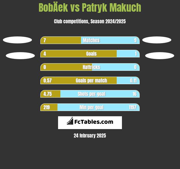 BobÄek vs Patryk Makuch h2h player stats