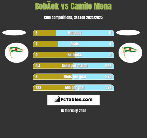 BobÄek vs Camilo Mena h2h player stats