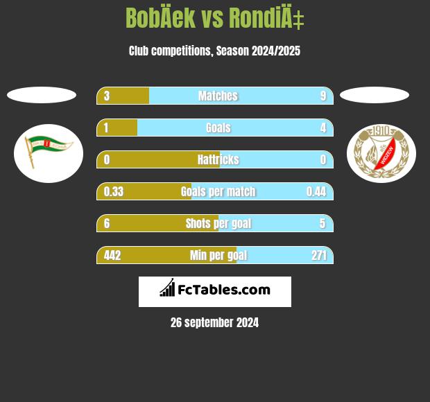 BobÄek vs RondiÄ‡ h2h player stats