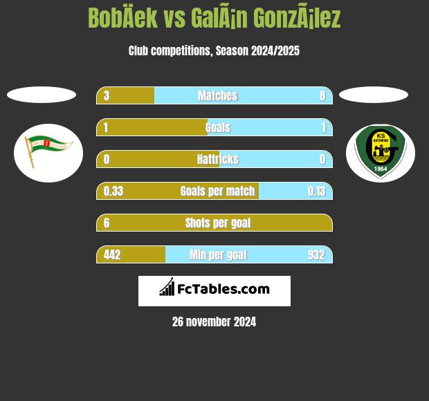 BobÄek vs GalÃ¡n GonzÃ¡lez h2h player stats