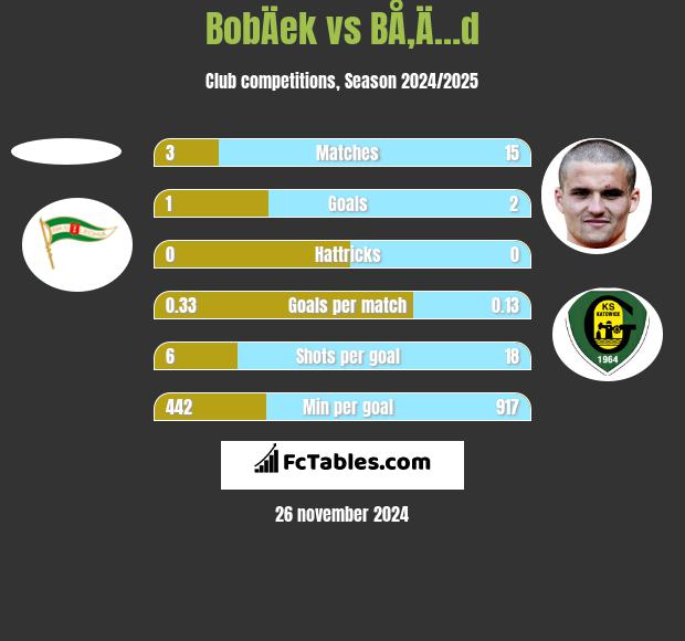 BobÄek vs BÅ‚Ä…d h2h player stats