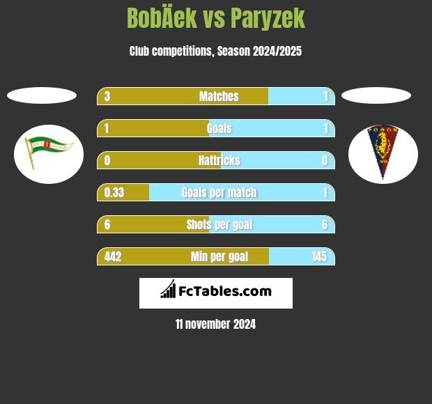 BobÄek vs Paryzek h2h player stats